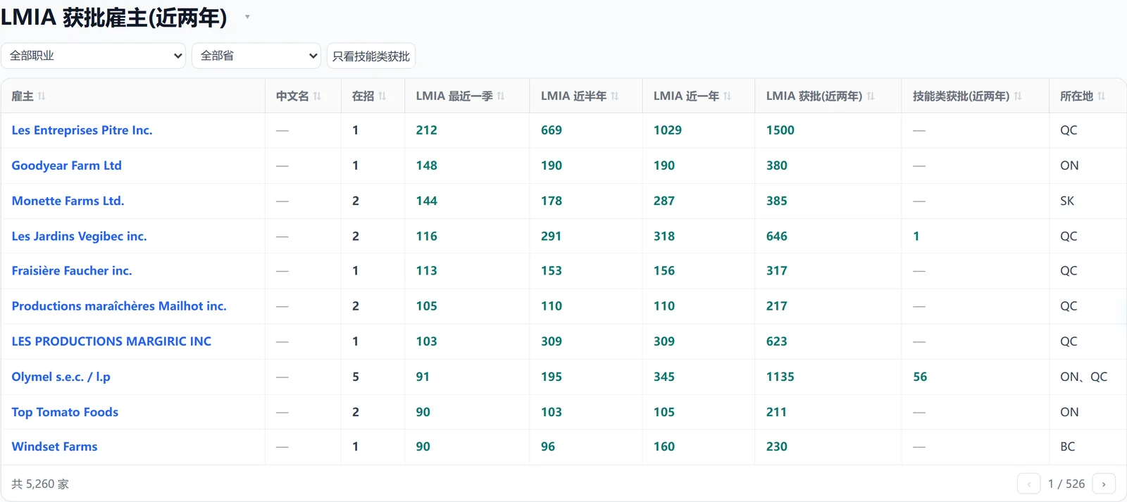 在招担保雇主